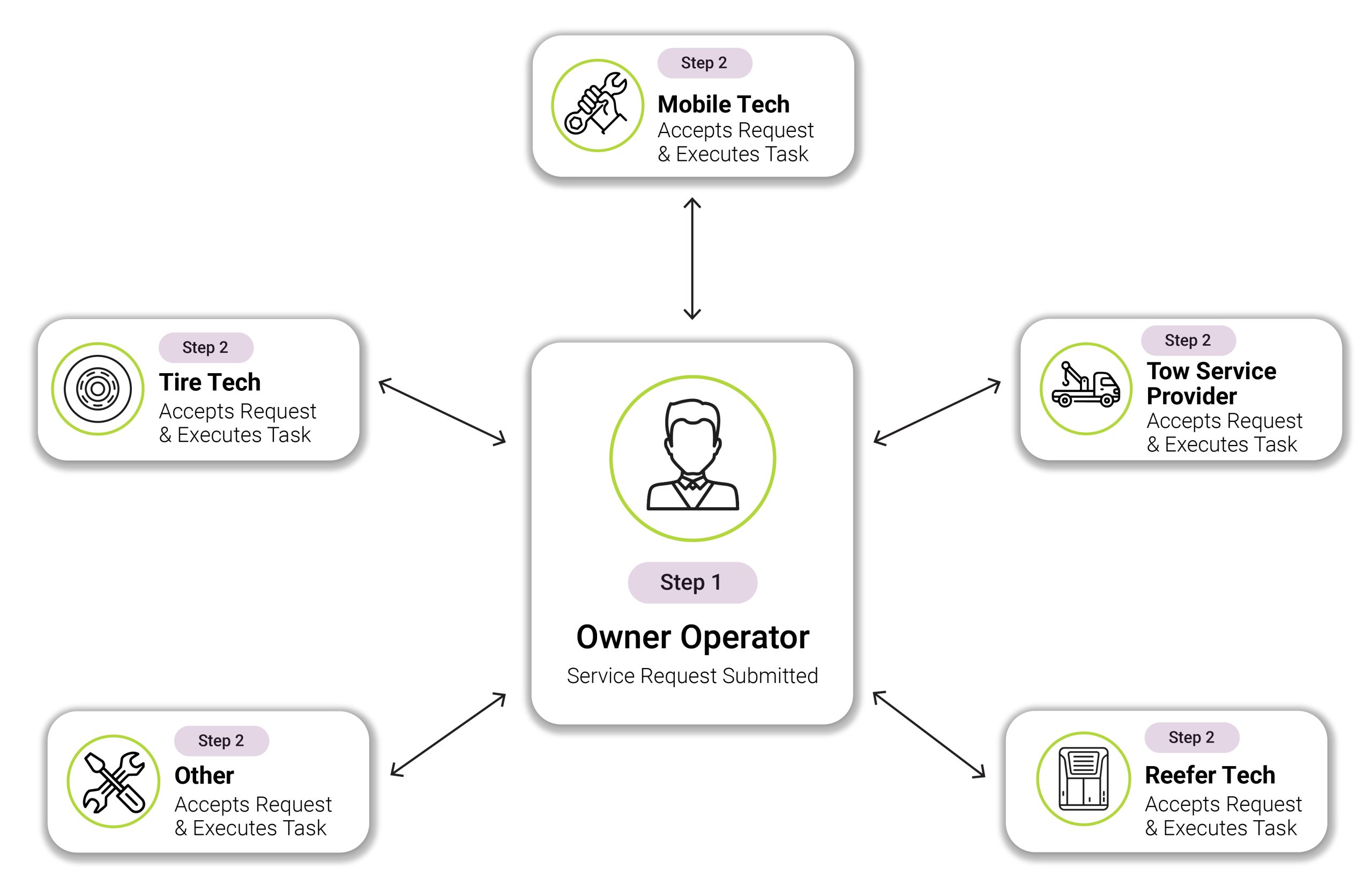 Owner Operator Model Example Automate Fleet Management with Mirlin Connect™